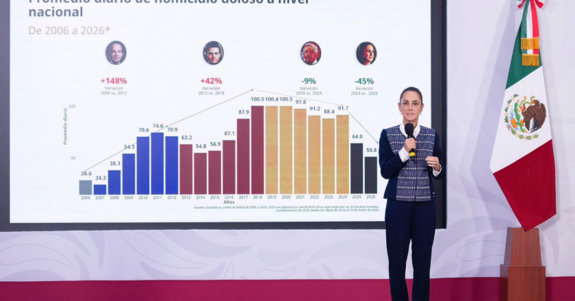 Presidenta Claudia Sheinbaum resalta reducción anual preliminar de 45% en homicidios dolosos de 2024 al primer trimestre de 2026; anuncia creación de la Escuela de Mandos