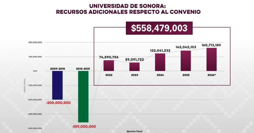 El Gobierno del Estado mantiene su compromiso con la Universidad de Sonora mediante la aportación del 50% de su presupuesto, en coordinación con la federación