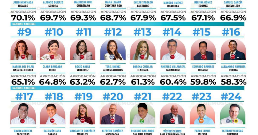 Alfonso Durazo se posicionó como el segundo gobernador mejor evaluado del país