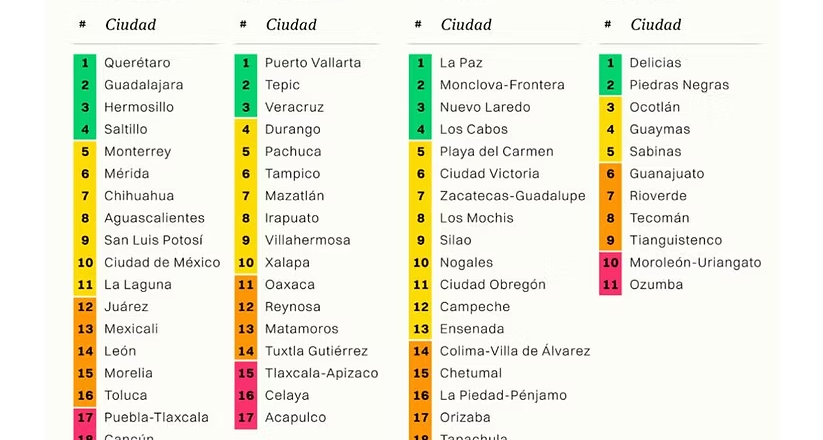 Hermosillo, entre las tres ciudades más competitivas de México, de acuerdo a IMCO