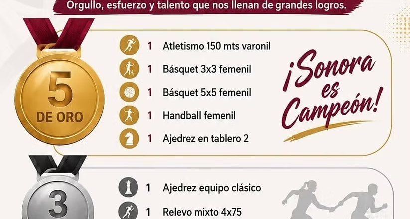 Sonora ocupa el tercer lugar en el medallero de los Juegos Deportivos Nacionales Escolares: SEC